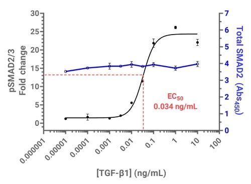 PathScan ELISA TGF-β1誘導型SMAD2/3リン酸化