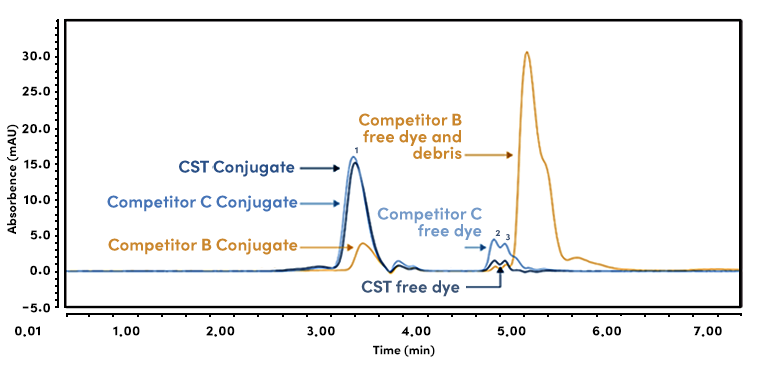 CSTカスタム標識と市販の抗体標識キットの比較
