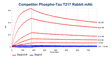 BLIデータ: Competitor Phospho-Tau Thr217 E9Y4S Rabbit Monoclonal Antibody