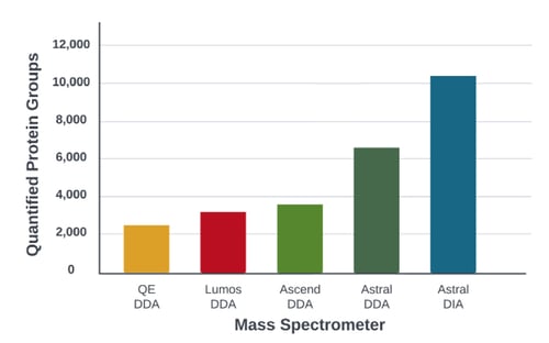 DIA vs DDA_Quantified Protein Groups