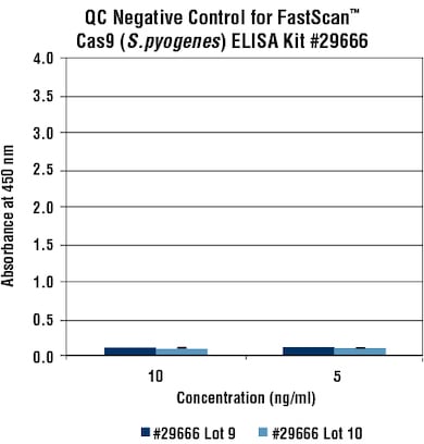 ELISAキットロット間ネガティブコントロールとポジティブコントロールのデータ
