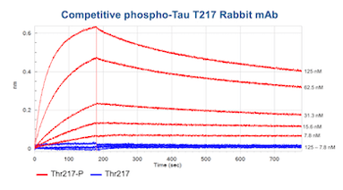 Competitor BLI data_Phospho-Tau (Thr217) Rabbit mAb