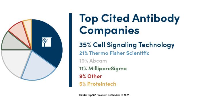 24-BRE-13891 Images & Social 2023 CiteAb Top 100 Antibodies5