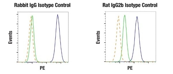 Fcブロック非使用時と比較した、Human Fc Receptor Blocking Solutionを使用した場合の非特異的結合の減少を示すフローサイトメトリー解析