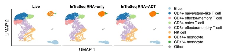 InTraSeqはscRNA-seqで細胞の不均一性を検出